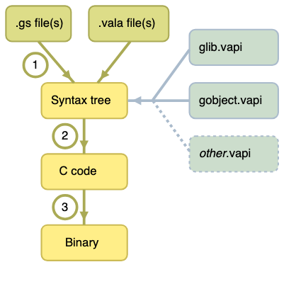 Diagram: Genie () and Vala () sources together with VAPI files (for example GLib and GObject, plus optional others) are turned into a syntax tree, then C code, then a binary executable.