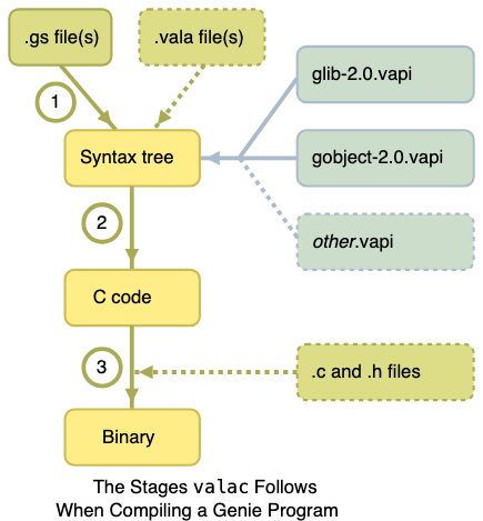 Diagram: the three stages valac follows when compiling a Genie program. Stage 1 turns .gs (and optional .vala) files into a syntax tree using glib-2.0.vapi, gobject-2.0.vapi, and any other vapi files. Stage 2 turns the syntax tree into C code. Stage 3 combines that C code with any .c and .h files to produce a binary.