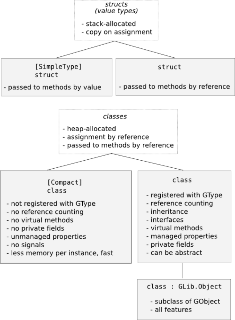 Vala SimpleType and Compact explanation diagram