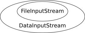 Diagram: a DataInputStream wrapping an underlying FileInputStream