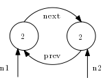Doubly linked nodes with strong prev and next: both nodes have reference count 2