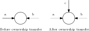 Before ownership transfer: a owns, b is unowned. After: c owns, a and b are unowned