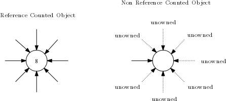 Reference-counted object with eight strong refs versus one owner and seven unowned refs