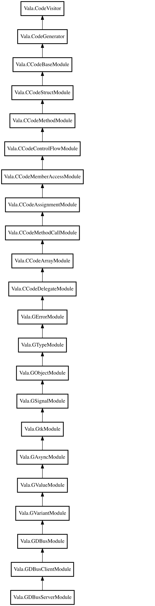 Vala.GDBusServerModule Object Hierarchy Graph